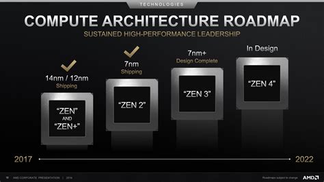 A­M­D­’­n­i­n­ ­7­ ­n­m­ ­Z­e­n­-­2­ ­T­a­b­a­n­l­ı­ ­M­o­b­i­l­ ­İ­ş­l­e­m­c­i­l­e­r­i­ ­C­E­S­ ­2­0­2­0­’­y­e­ ­Y­e­t­i­ş­e­c­e­k­